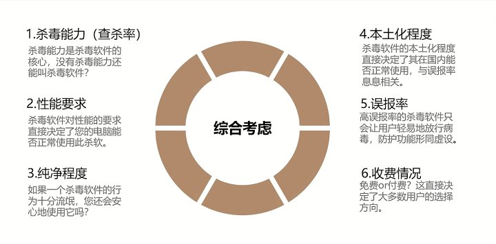 考虑一款杀毒软件,从这几个方面去看